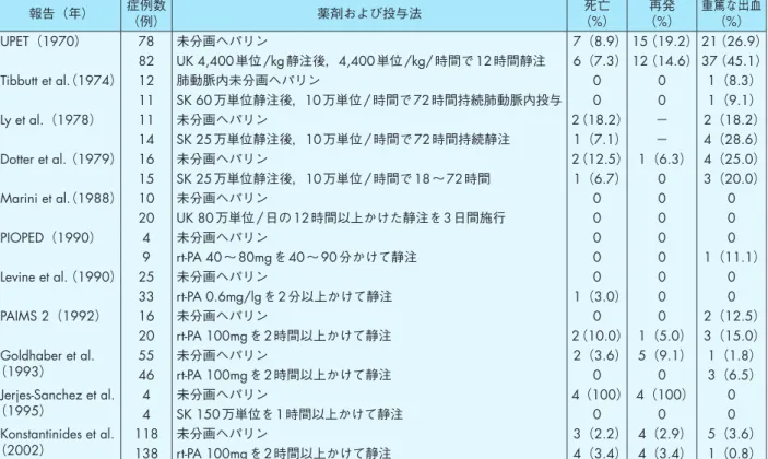 表 16　血栓溶解療法の禁忌（文献 32より改変） 絶対禁忌 活動性の内部出血 最近の特発性頭蓋内出血 相対禁忌 大規模手術，出産，10日以内の臓器細胞診，圧迫不能な 血管穿刺 2か月以内の脳梗塞 10日以内の消化管出血 15日以内の重症外傷 1か月以内の脳神経外科的あるいは眼科的手術 コントロール不良の高血圧（収縮期圧＞ 180 mmHg；拡張 期圧＞ 110 mmHg） 最近の心肺蘇生術 血小板数＜ 100,000/mm 3 ，プロトロンビン時間＜ 50％ 妊娠 細菌性心内膜炎 糖尿病性出血性網膜症