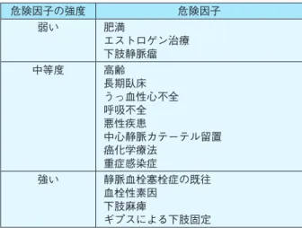 表 27　静脈血栓塞栓症の付加的な危険因子の強度 危険因子の強度 危険因子 弱い 肥満 エストロゲン治療 下肢静脈瘤 中等度 高齢 長期臥床 うっ血性心不全 呼吸不全 悪性疾患 中心静脈カテーテル留置 癌化学療法 重症感染症 強い 静脈血栓塞栓症の既往 血栓性素因 下肢麻痺 ギプスによる下肢固定 血栓性素因：アンチトロンビン欠乏症，プロテイン C欠乏症， プロテインS欠乏症，抗リン脂質抗体症候群など
