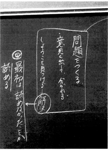 図 4 森川 による黒板の様子( Ⅹ + 2 / 04 / 15 ) 森川 の授業は､構造 として､その方法 として弁証法的である｡具体的には① クラス 全体で問いを共有す る②児童それぞれがその問いに対す る意見を出す③その意見が 2 つ にわかれ る④対立の議論 をす る⑤本文か ら証拠 をみつ けることに よって､その対立 が解決す る‑内容が理解 できる､ とい う構造である｡ しか しなが ら､ この森川 の授業 をバ フチンの対話論 によって､分析 してみ ると､弁 証法的に授業が進んでい るの
