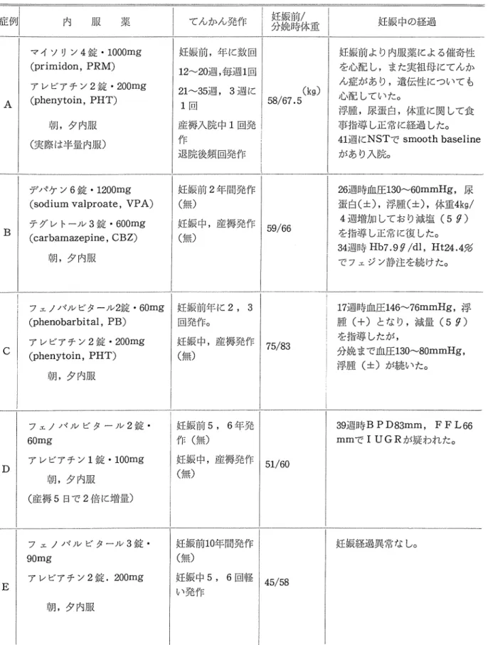 表 2 . 対象妊産婦に関する内服薬および妊娠中の経過 : 例 内 D U  9;~ 、 てんかん発作 妊娠前時/ 休 分娩 重 妊娠中の経過 マイソリン 4 錠・ 1000mg 妊娠前，年に数回 妊娠前より内服薬による催奇性 ( p r i m i d o n ，  PRM)  12~20週，毎ー避 1 回 を心記し，また実祖母にてんか アレビアチン 2 多 E ' 200mg  ( k g )  ん症があり，遺{云性についても 21~35避， 3 避に A  ( p h e n y t o i n ， 