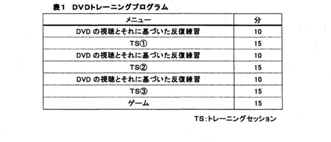 表 1 DVD トレーニングプログラム メニュー 分 DVDの視聴とそれに基づいた反復練習 1 0  一一一一一一一一一一一一一一一… い一 一 一 一 一 一 一 − ＂ ・ ・ − ・ ・ 一 一 TS ①  1 5  一 一 一 一 DVDの視聴とそれに基づいた反復練習 一一 一10  一一一一一 TS ②  一 一 一 一 …15  一 DVD の視聴とそれに基づいた反復練習 一一一一一一…10  一 一 一 一 一 TS ③  1 5  一 一 一 ゲーム 一 一 一15  TS ：トレーニングセ