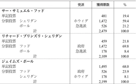 表 1  1806 年のウェストミンスタ選挙における投票行動  党派  獲得票数  ％  サー・サミュエル・フッド  単記投票  481  19.4  分裂投票  シェリダン ホウィグ  1,472  59.4            ポール  急進派  526  21.2  計  2,479  100.0  リチャード・ブリンズリ・シェリダン  単記投票  459  21.8  分裂投票  フッド  政府  1,472  69.8            ポール  急進派  178  8.4  計  2,10