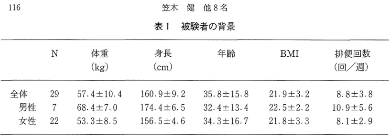 表 i 被験者の背景 N  体重 身長 年齢 BMI  排便回数 ( k g )  (cm)  (回/週) 全体 2 9  5 7 .  4 : t  1 0 .  4  1 6 0 