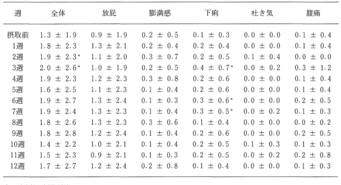 表 3 a‑GOS 摂取試験における各週一人あたりの腹部症状数 週 全体 放庇 膨満感 下痢 吐き気 腹痛 摂取前 1 . 3  : t  1 . 9  0 . 9 土1