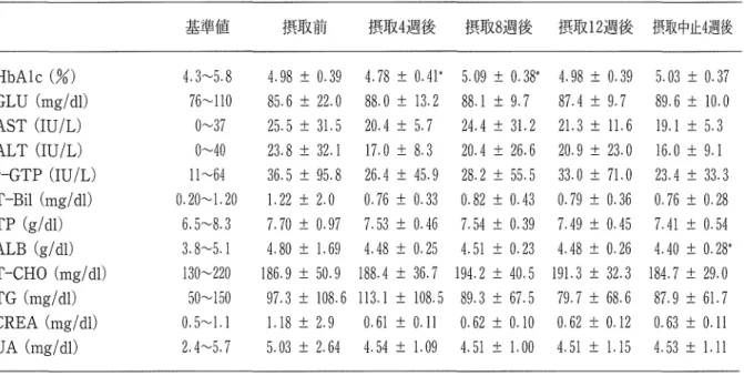 表 5 a‑GOS 摂取試験における血液生化学検査値の推移 基準値 摂取前 摂取 4 週後 摂取 8 週後 摂取 1 2 週後 摂取中止 4 週後 百 bAlc ( % )  4.3~5.8  4 