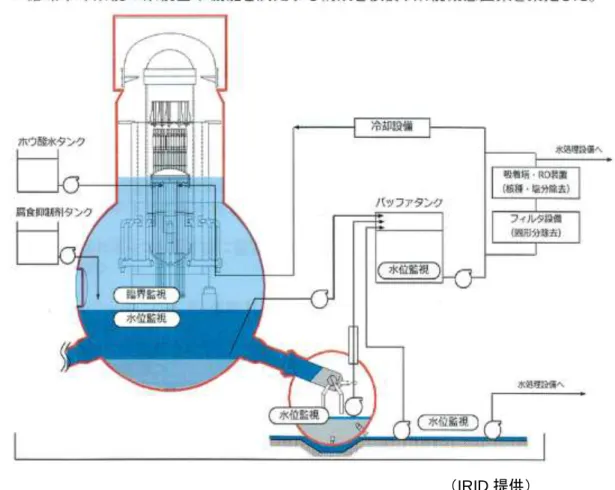 図 4.3.2-14  現在、考えているバウンダリ（赤の太線）と液相部管理システム概念図 （IRID 提供） 