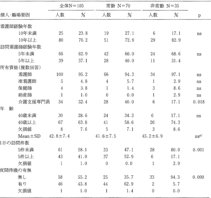 表 2 スタッフの個人・職場要因 全体N=105 常勤 N=70 非常勤 N=35 個人・職場要因 人数 %  人数 %  人数 %  p  看護師経験年数 1 0 年未満 2 5  2 3 