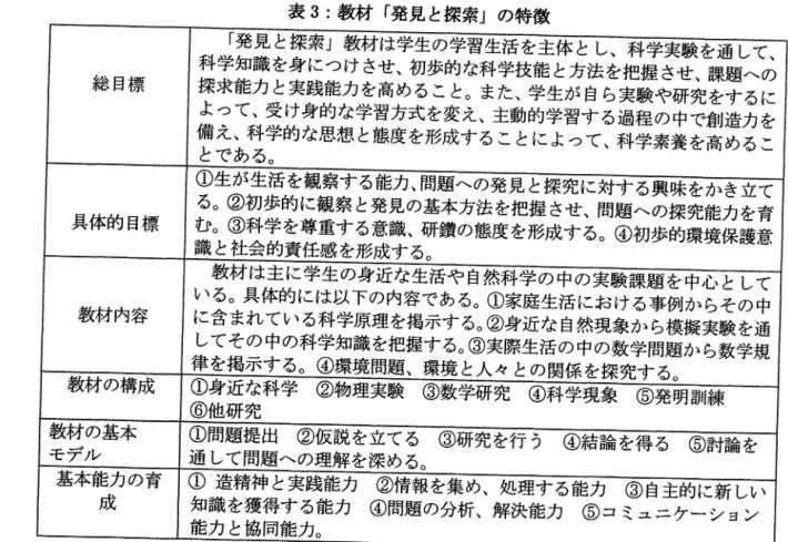 表 3 :教材 ｢ 発見 と探索｣の特徴 総 目標 科学知識 を身につけさせ､初歩的な科学技能 と方法を把握 させ､課題‑の ｢ 発見 と探索｣教材は学生の学習生活を主体 とし､科学実験を通 して､探求能力 と実践能力を高めることoまた､学生が 自ら実験や研究をするに よって､受 け身的な学習方式を変え､主動的学習する過程の中で創造力を 備 え､科学的な思想 と態度を形成することによって､科学素養を高めるこ とであるo 具体的 目標 ①生が生活 を観察する能力､問題‑の発見 と探究に対する興味をかき立てるo