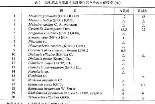 表 5  三朝成より産出する珪藻化石とその出現頻度 (%) 数字 は %を ,△ は散見 で きる程度 の ものル石♂力strα『′,η″力 Jry(EHR.)RALFSMcr9∫″αヵ,脆α(EHR。)KUTZ.れ々力∫″,ッ,′ Jα″SC.A.AcARDHC′θ力″rr2ヵ彦″ヵ『,朗,THW.コ町♂力r力Cο溶 ″翔η∫ (EHR.)GRUN.S"etta″力,(NITZ,)EHR.Nirzstlカデ,sp.只力οたοψ力?″力 θttrzαヵ 低 uTZ。 )GRUN.6οじω ″ ねP力