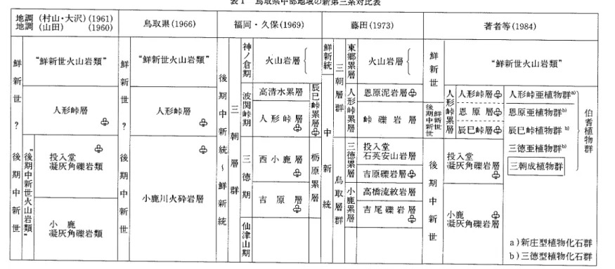 表 1  鳥取県中部地域の新第二系対比表 地 弱 i】 出 ,大 沢 )it;:il 鳥取 県 (1966) 福岡・ 久保 (1969) 層員m (1973) 著者等 (1984) 鮮   新   世     ？ ・   後 期 中 新 世 鮮新世 火山岩類 " 鮮 新 世  ？ 後期中新 世 鮮新世火山岩類 " 後期中新統〜鮮新統   一 朝 層 群 神ノ倉期 天山岩層 ( 鮮新統一中新統 三朝層群 東郷累層 火山岩層 ( 鮮新世 鮮新世 火山岩類 "人形峠層串人形峠層●波関峠期高