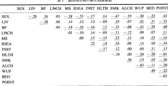 表 1  調査項 目間の順位相関係数 SEX  Ы V BF LNCE MS IDEA INST HLTH SMK ALCH WUP BED POINT SEX LIV BF LNCH MS IDEA INST HLTH SMK ALCH WUP BED POINT 一― .28■ 4‑.18.01３６４０００・３６一・・２８一・・２８一 ― .33 ‑.17   .14 .12   .12  ‑.09‑― .26 ‑.16    .12‑.10   .14  ‑,09.09   .15  ‑.15.22 