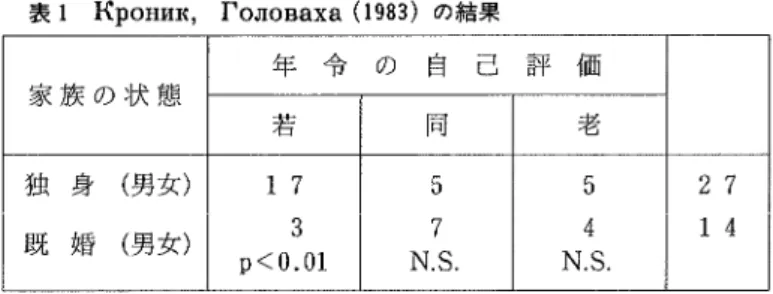 表 l  КpoHИ К ,「 oЛ oBaxa(1983)の 結果 家 族 の 状 態 年 令 の 自 己 評 価 若 同 老 身   婚独 既 (男 女 ) (男 女 ) 17 3 p<0.01 ５ ７ ・Ｎ Ｓ ５ ４ ︐Ｎ Ｓ 2714 さて ,  К pOHИ Xた ちは人格 の心理学的年令 を自己評価する方法 として ,次 の 3つ を提案 してい る。第 1の 方法 は ,「 あなたの人生 において過去 。現在・ 未来 に生 じた事件 のすべてを 100%と 仮定 すれ ば ,今 日まで