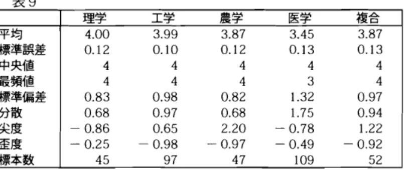 表 9 理学 工学 農学 医学 複合 平均 4. 00 3. 99 3. 87 3. 45 3. 87 標準誤差 0. 1 2 0. 1 0 0. 1 2 0. 1 3 0