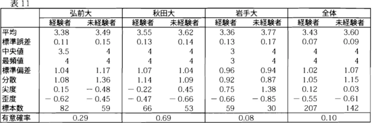 表 11 弘前大 秋田大 岩手大 全体 経 験者 末経額者 経襲 者 末経襲者 経襲 者 未経験者 経貧者 末経無音 平均 3. 38 3. 49 3. 55 3. 62 3