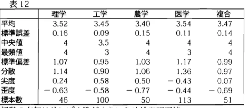 表 1 2 理 学 工学 農学 医学 複合 平均 3. 52 3. 45 3. 40 3. 54 3. 47 標準誤差 0, 1 6 0. 09 0. 1 5 0 .11 0