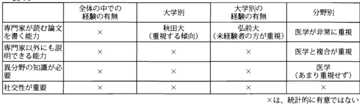 表 13 全体の中での経験の有無 大学別 経験の有無大学別の 分野別 専門家が読む論文 × 秋田大 弘前大 医学が非常に重視 を書 く能力 ( 重視する傾向) ( 未経験者の方が重視) 専門家以外にも説明できる能力 × × × 医学 と複合が重視 異分野の知識が必要 × × × ( あまり重視せず)医学 ×は､統計的に有意ではない 全体をまとめて見てると､大学の研究者 ｢ 専門家が読む論文を書 く能力｣には興味があるものの､ 他の能力や性格に関する問題についてはあまり興味を持 っていないようだ｡ これは､大