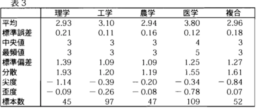 表 3 理 学 工 学 農 学 医学 複合 平均 2. 93 3. 1 0 2. 94 3. 80 2. 96 標準誤差 0. 21 0. 11 0. 1 6 0, 1 2 0