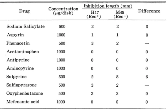 表 2 . Spore Rec‑assay  による生育阻止帯の距離 Concent‑ Drug  r a t i o n  S‑9 mix absence  (μgjdisk)  H17  M45  (Rec+)  (Rec 叩〉 Sodium S a l i c y 1 a t e  5 0 0  2 5  2 7  Aspyrin  5 0 0  2 1  2 2  Phenacetin  1 0 0 0  O  O  Acetaminophen  5 0 0  1 3  1 4  Antipyrin