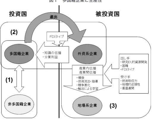 図 　多国籍企業 生産性