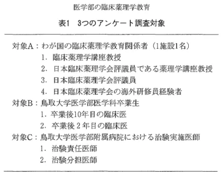 表 1 3 つのアンケート調査対象 対象 A: わが閣の臨床薬理学教育関係者 c l 施設 l 名) 1.臨床薬理学講座教授 2 .  日本臨床薬理学会評議員である薬理学講座教授 3 .  日本臨床薬理学会評議員 4 