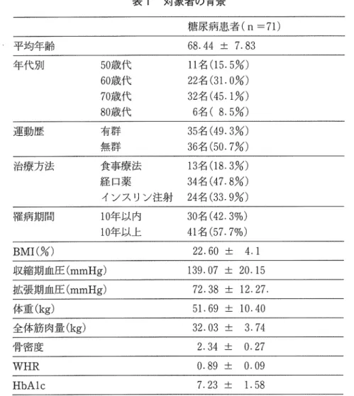 表 i 対象者の背景 平均年齢 年代別 5 0 議代 6 0 議代 7 0 歳代 8 0 歳代 運動歴 有群 無群 治療方法 食事療法 経口薬 インスリン注射 擢病期間 1 0 年以内 1 0 年以上 BMI(%)  収縮期血圧 (mmHg) 拡張期血圧 (mmHg) 体重 ( k g ) 全体筋肉量 ( k g ) 骨密度 WHR  HbA1c  ている 2 ) 反対に骨量が上昇するという研究は， Krakauer らによると加齢により骨代謝田転が緩 和されるため，高齢者ではかえって正常者よりも 骨量が上