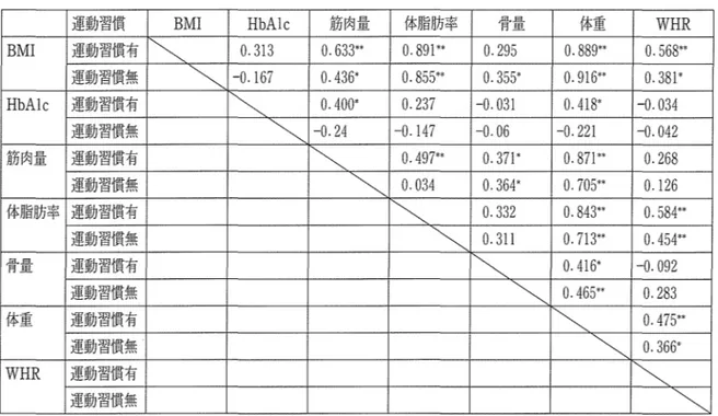 表 4 骨量と各詣標間の相関係数 P e a r s o n 相関係数 体重 0 . 3 4料 BMI  0 . 2 5 *  年 齢 ‑ 0 . 3 2 * *  全体筋肉量 0 