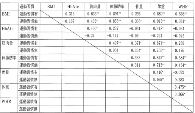 表 4 骨量と各詣標間の相関係数 P e a r s o n 相関係数 体重 0 . 3 4料 BMI  0 . 2 5 *  年 齢 ‑ 0 . 3 2 * *  全体筋肉量 0 