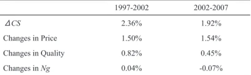 Table 4 presents the changes in consumer surplus andits decomposition. The changes in the consumer surplus from 1997 to 2002 andfrom 2002 to 2007 are 2.36% and1.92%