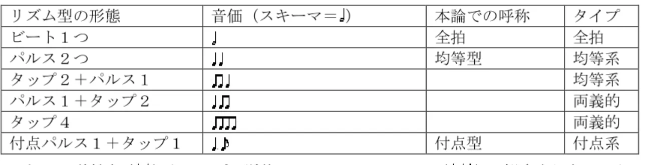 表  ４-３：２拍子系のリズム型一覧  リズム型の形態  音価（スキーマ＝ ）  本論での呼称  タイプ  ビート１つ 全拍 全拍 パルス２つ 均等型 均等系 タップ２＋パルス１ 均等系 パルス１＋タップ２  両義的  タップ４  両義的  付点パルス１＋タップ１  付点型  付点系  いわゆる逆付点（ ）やタップの単位でのシンコペーション（ ）は観察されなかった。 尚、タップ２＋パルス１の型（ ）も、今回の分析では殆ど観察されなかった。リトルは メトリック・レヴェルを打ち立てるにあたり、ビートは２段階まで