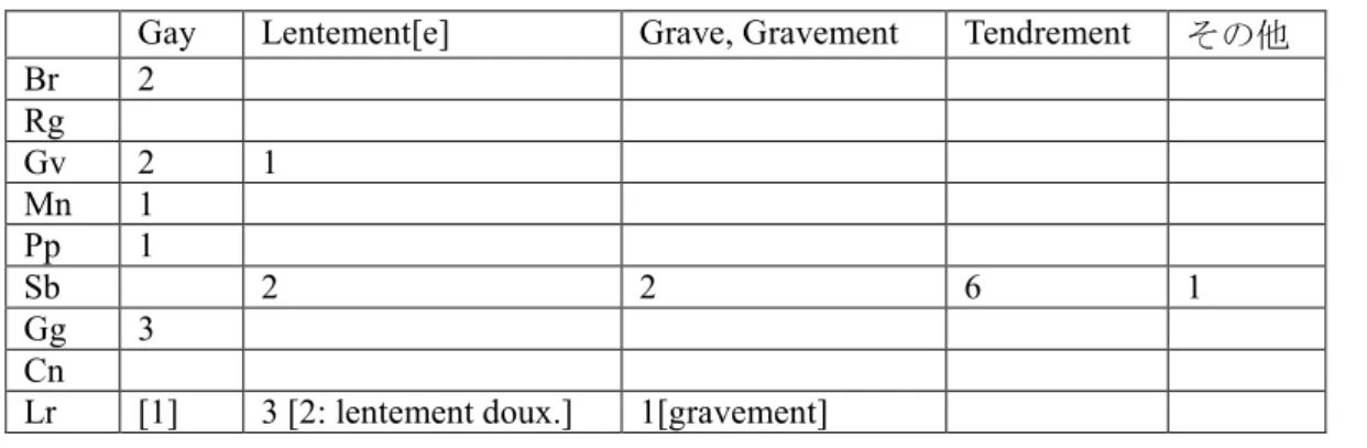 表 ４ - ９：舞踏種別の速度標語