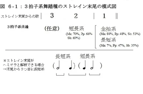 図  ６-１：３拍子系舞踏種のストレイン末尾の模式図  ６-２  メヌエット  メヌエットは先行研究ではバロック舞曲の筆頭として取り上げられてきた。先行研究で は３拍子の舞曲で、基本となるステップが２小節を１単位としており、多くは４小節単位 で構成されるといわれている。テンポに関しては、近年の研究では踊りの伴奏としてのメ ヌエットは比較的速かったとされている（市瀬 2007） 。  器楽舞曲としての例も豊富なため研究が進んでおり、 GMO も MGG2 も記事の長さは本 論で扱う９種の中で最長である。本論で
