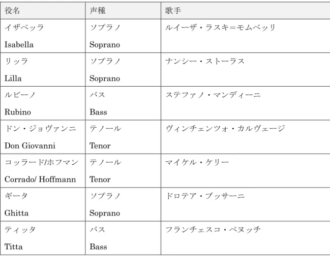 表 9：《珍事 Una cosa rara》の創唱歌手とその配役 84