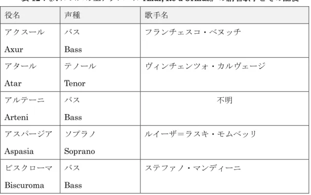 表 12： 《オルムスの王アクスール Axur, Re d’Ormus》の創唱歌手とその配役 92 役名  声種  歌手名  アクスール  Axur  バス  Bass  フランチェスコ・ベヌッチ  アタール  Atar  テノール Tenor  ヴィンチェンツォ・カルヴェージ  アルテーニ  Arteni  バス  Bass  不明  アスパージア  Aspasia  ソプラノ Soprano  ルイーザ＝ラスキ・モムベッリ  ビスクローマ  Biscuroma  バス  Bass  ステファノ・マンディ