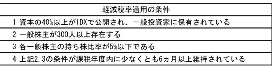 図表  12-3    上場企業に対する法人所得税率の軽減が与えられる条件  1 資本の40%以上がIDXで公開され、一般投資家に保有されている 2 一般株主が300人以上存在する 3 各一般株主の持ち株比率が5%以下である 4 上記2,3の条件が課税年度内に少なくとも6ヵ月以上維持されている軽減税率適用の条件 （出所）2007 年政令第 81 号より作成  2．付加価値税 