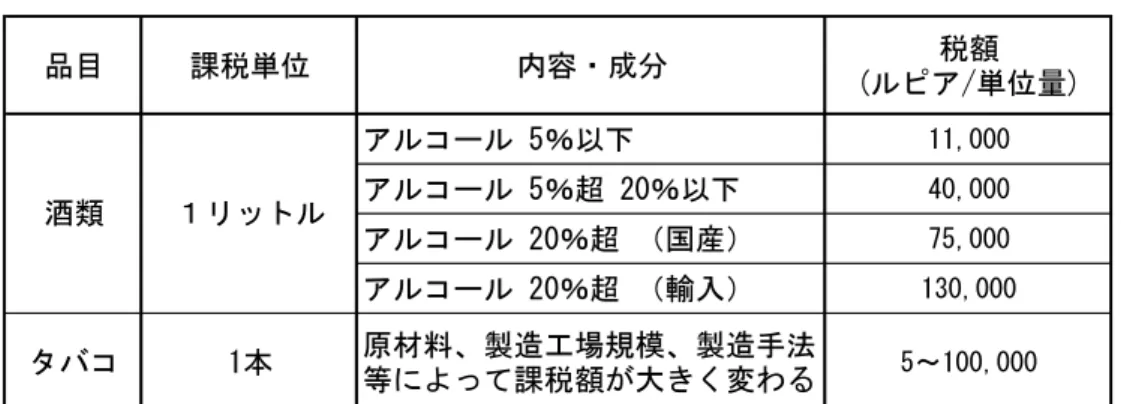 図表  12-7    物品税課税品目の例とその税額  品目 課税単位 内容・成分 (ルピア/単位量)税額 アルコール 5％以下 11,000 アルコール 5％超 20％以下 40,000 アルコール 20％超 （国産） 75,000 アルコール 20％超 （輸入） 130,000 タバコ 1本 原材料、製造工場規模、製造手法 等によって課税額が大きく変わる 5～100,000酒類１リットル （出所）財務省令等より作成  7．印紙税  印紙税は、文書に応じて 3,000 ルピアと 6,000 ルピアの 2 
