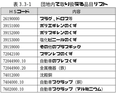 表 3.3-1    団地内で取り扱える品目リスト  ＨＳコード  内容  26190000  スラグ、ドロス等  39151000  ポリエチレンのくず  39152000  ポリスチレンのくず  39153000  塩化ビニールのくず  39159000  その他のプラスチック  72042100  ステンレスのくず  72044900.10  自動車のプレスくず  72044900.20  金属機器（鉄）  74012000  沈殿銅  7404000.10  自動車スクラップ（銅）  7602000