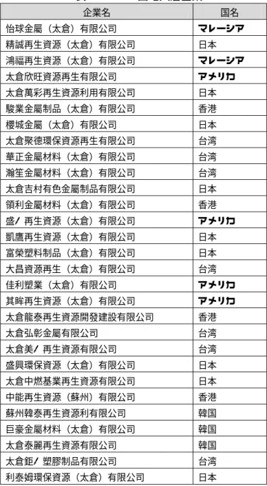 表 3.3-2    団地入居企業  企業名  国名  怡球金屬（太倉）有限公司  マレーシア  精誠再生資源（太倉）有限公司  日本  鴻福再生資源（太倉）有限公司  マレーシア  太倉欣旺資源再生有限公司  アメリカ  太倉萬彩再生資源利用有限公司  日本  駿業金屬制品（太倉）有限公司  香港  櫻城金屬（太倉）有限公司  日本  太倉聚德環保資源再生有限公司  台湾  華正金屬材料（太倉）有限公司  台湾  瀚笙金屬材料（太倉）有限公司  台湾  太倉吉村有色金屬制品有限公司  日本  領利金屬材料