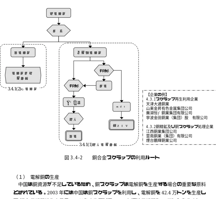 図 3.4-2    銅合金スクラップの利用ルート  （１） 電解銅の生産  中国は銅資源が不足しているため、銅スクラップは電解銅を生産する場合の重要な原料 とされている。2003 年には中国は銅スクラップを利用し、電解銅を 42.4 万トンを生産し ており、 電解銅総生産量の 23.9％を占めている。 2004 年には電解銅を 49 万トンを生産し、 電解銅総生産量の 23.7％を占めている。  電解銅は銅スクラップを原料としても、あるいは銅合金スクラップを原料としても生産 可能である。現在、大半の純銅ス