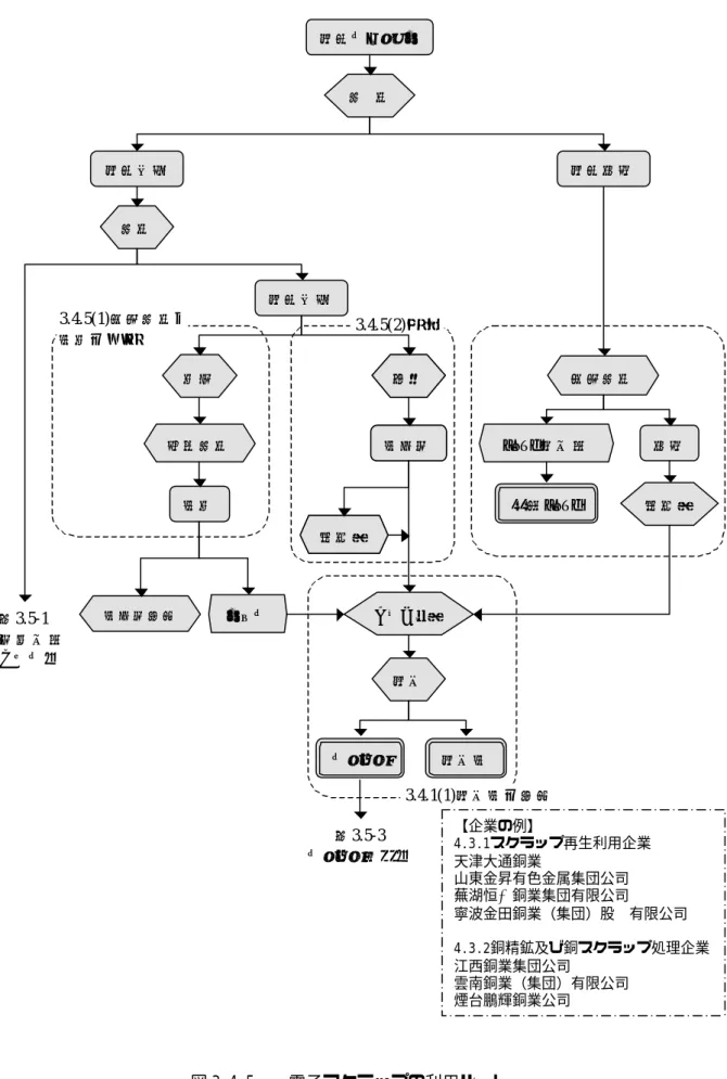 図 3.4-5    電子スクラップの利用ルート 電子スクラッ プ選 別電子基板 電子部品選別電子基板焼却銅合金送風炉焼却銅合金送風炉比重選別銅粉プレス銅合金生産湿式選別ﾆｯｹﾙ等回収 部品硫酸ﾆｯｹﾙ 送風炉カソード炉電解電解銅スライム図3.5-1貴金属回収プロセス へ図3.5-3スライム処理へ3.4.1(1)電解銅の生産3.4.5(1)湿式選別、銅粉の利用3.4.5(2)溶錬粉砕【企業の例】4.3.1スクラップ再生利用企業天津大通銅業山東金昇有色金属集団公司蕪湖恒鑫銅業集団有限公司寧波金田銅業（集団）股