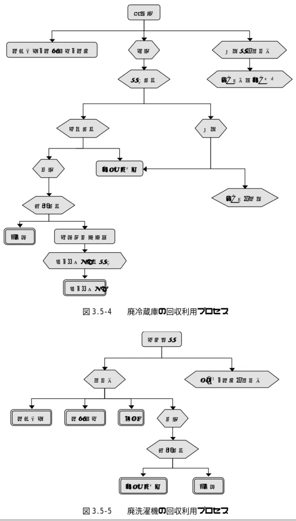 図 3.5-4    廃冷蔵庫の回収利用プロセス  図 3.5-5    廃洗濯機の回収利用プロセス 機械選別非鉄金属混合物冷蔵庫 圧縮機を手分解 フロン回収プロセス破砕電子基板、電気部品、 電線圧縮フロンを抽出比重選別プラスチック粉砕磁力選別くず鉄銅、アルミ選別機械銅、アルミプラスチック廃洗濯機モータ、電線を手分解電子基板磁力選別くず鉄粉砕手分解電気部品ゴム