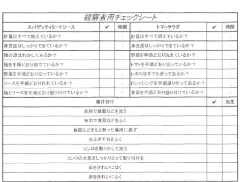 表 3-8  観察者用チェックシートの例（献立Ｃ）