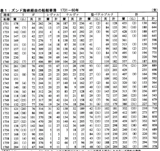 表 1 ：ズ ン ド海 峡 経 由の 船舶 寄 港 17 3 1−6 0年                                       （ 隻） 港湾 リ     ガ レヴテル ナル ヴァ 聖ペテルブルク 計 船籍 蘭 （ 仏） 英 計 蘭 計 蘭 英 計 蘭 （ 仏） 英 計 蘭 （ 仏） 英 計 173 1 17Ｓ （ 7） 34 262 34 36 1＄7 35 23（ ｉ 41 （ 2） 61 128 455 （ 2） 130 662 1732 99 44 19 1 13 17 23