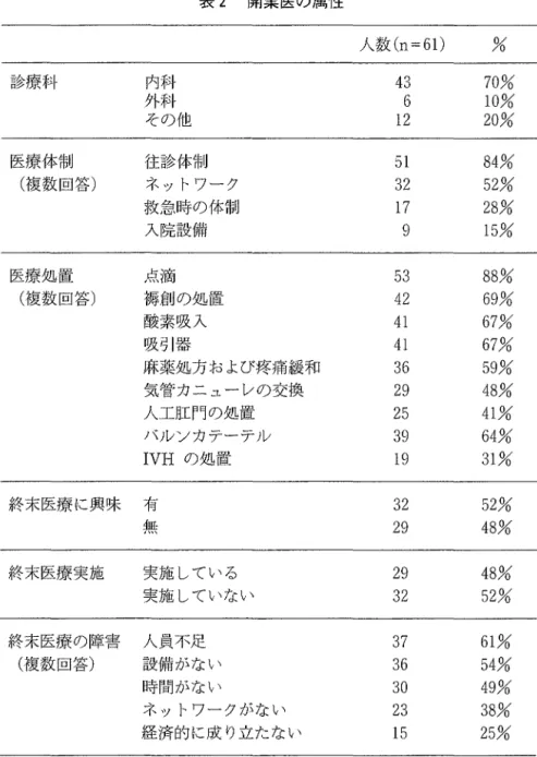 表 2 開業監の属性 人数 ( n =6 1 )  %  診療科 内科 4 3  70%  外科 6  10%  その他 1 2  20%  底療体制 往診体制 5 1  84%  (複数回答) ネットワーク 3 2  52%  救急時の体制 1 7  28%  入院設備 9  15%  官三療処置 点滴 5 3  88%  (複数回答) 祷創の処置 4 2  69%  酸素吸入 4 1  67%  吸引器 4 1  67%  麻薬処方および痔痛緩和 3 6  59%  気管カニューレの交換 2 9  48