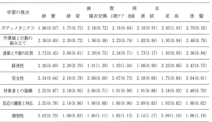 表 1 演習項目別にみた学習の視点別の理解度(平均:t s o ) 演 習 ;嬰 目 学習の視点 排 便 排 探 寝衣交換口!控ケア・洗面 清 拭 足 浴 洗 髪 ボディメカニクス 1 