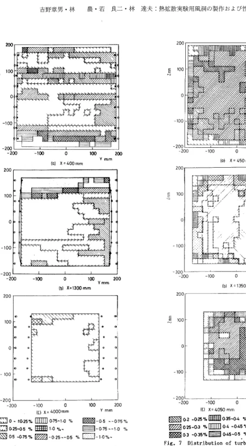 Fig, 6  velocity distribution in vorking section