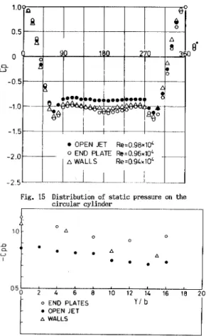 Fig。 15 Dist bution of static pressure on the dttular cy nder 05干 ― す ― す ― 寸 一 寸 。 END PLATES ● OPEN JET △ WALLS Fig. 16  Spanwise distribution of base pressure 円柱端の状態は (1)円 柱 を測定部側壁間に差 し渡 した状 態 (Valls)(2)側 量 を取 りはず して 円柱 が流路 を貫通 し ている状態 (Open― jet)(3)流 路