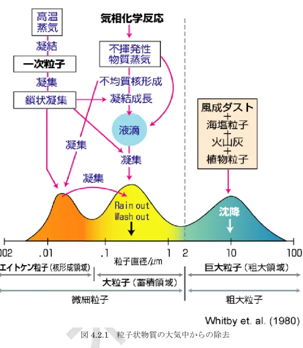 図 4.2.1  粒子状物質の大気中からの除去  4.3.  滞留  エアロゾルの大気での滞在時間には、気象条件と高さが大きく影響する。エアロゾルが 地表面付近にある場合や、降雨がある場合は、乾性や湿性沈着により大気中から除去され る比率が高まる。対流圏でのエアロゾルの寿命は 4～5 日から一週間程度であると言われて いるが、成層圏では、一週間以上にわたり存在する事もある。超微小粒子や粗大粒子の大 気中での半減期は数分から数時間であるのに対し、蓄積モード粒子は数日から数週間に亘 り大気中に存在し、自然や人間