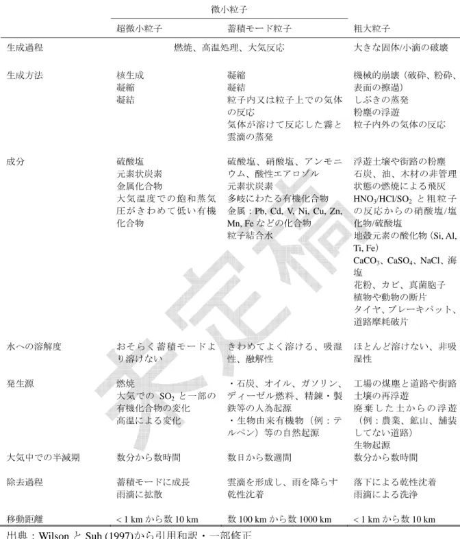 表 2.1.1  微小粒子（超微小粒子＋蓄積モード粒子）と粗大粒子の比較  微小粒子  超微小粒子  蓄積モード粒子  粗大粒子  生成過程  燃焼、高温処理、大気反応  大きな固体/小滴の破壊  生成方法  核生成  凝縮  凝結  凝縮 凝結  粒子内又は粒子上での気体 の反応  気体が溶けて反応した霧と 雲滴の蒸発  機械的崩壊（破砕、粉砕、表面の擦過） しぶきの蒸発 粉塵の浮遊 粒子内外の気体の反応  成分  硫酸塩  元素状炭素  金属化合物  大気温度での飽和蒸気 圧がきわめて低い有機 化合物 