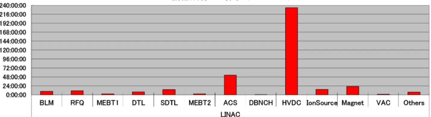 Figure 2: Ion source current and operation time. Figure 1: Beam stop time due to linac components (from Dec