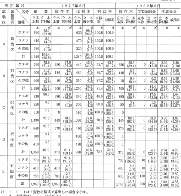表 2 各試験区百Jjの本数並びに立木幹伐積 h a 当たり 測 定 年 月 1  977 年 6 月 1  9  8  2 年 6 月 試 試 h t  総 数 残 存 木 伐 採 木 択 伐 率 残 存 木 定期総成長 年成長室験験 立 木 立 木 立 木 立 木 立 木 立 木 本数 料積率 立 木 立 木 立 木 立 木 幹立材積*成長率穣区yj jJ本 数 料4積 本数幹材積 本数料オ積率本数料イ積 本数幹材磁 本 η t  本 ηi地 本 m '  骨 %  ヌド η t  本 m '  刀 t